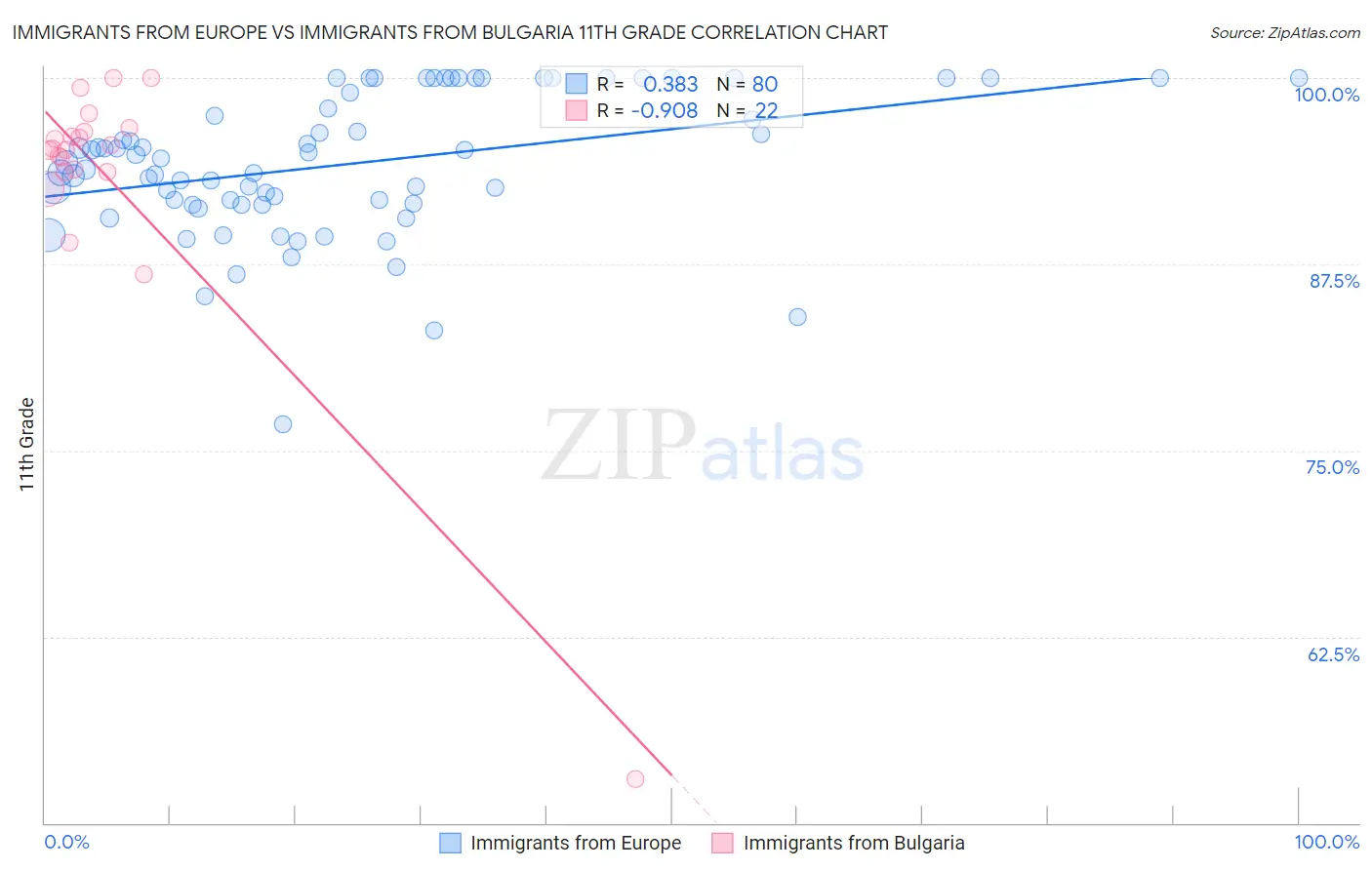 Immigrants from Europe vs Immigrants from Bulgaria 11th Grade