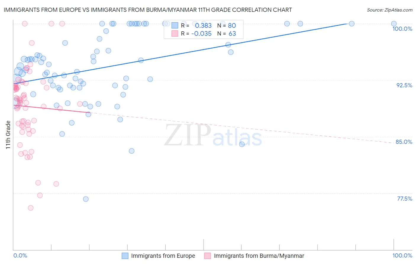 Immigrants from Europe vs Immigrants from Burma/Myanmar 11th Grade