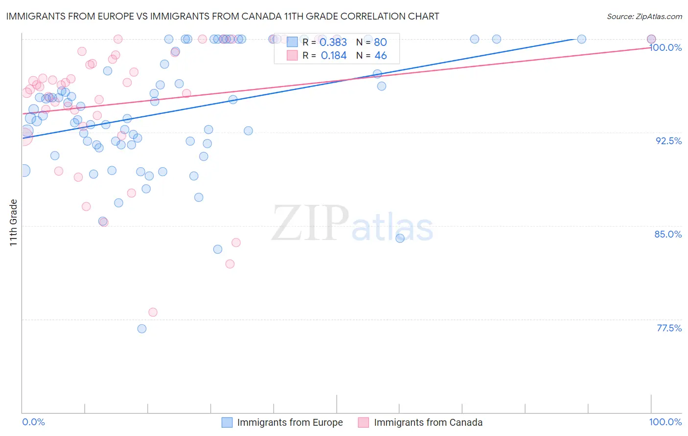 Immigrants from Europe vs Immigrants from Canada 11th Grade