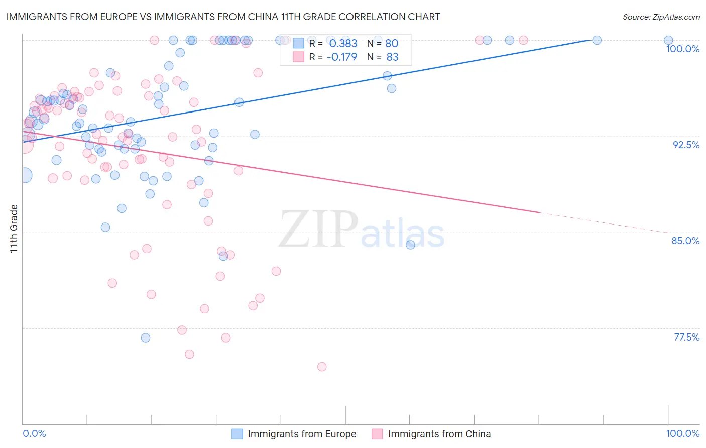 Immigrants from Europe vs Immigrants from China 11th Grade