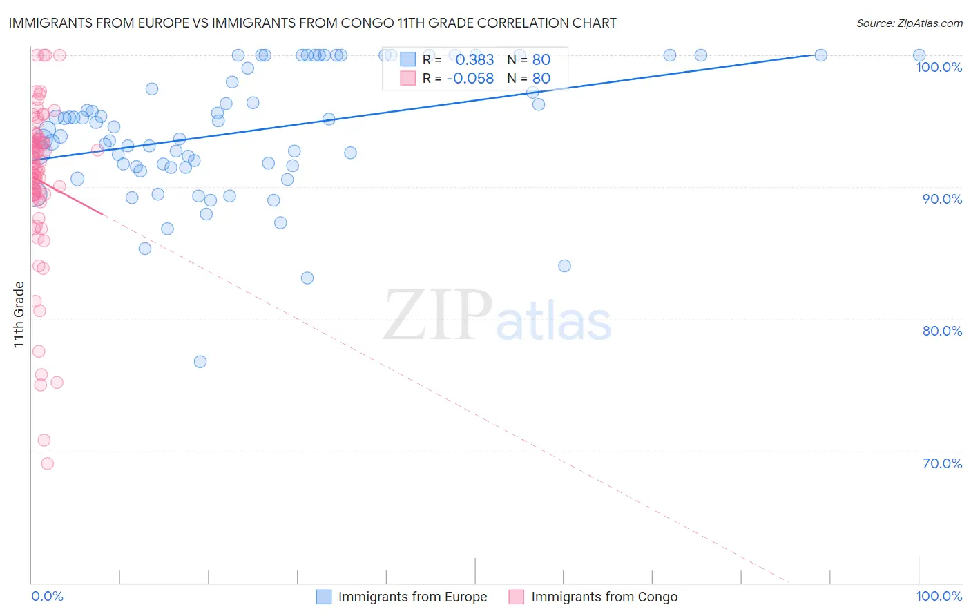 Immigrants from Europe vs Immigrants from Congo 11th Grade