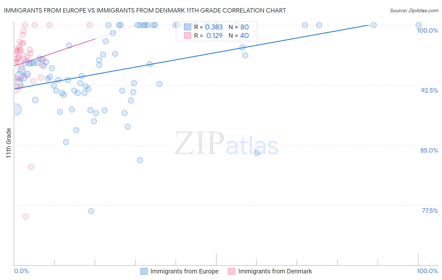 Immigrants from Europe vs Immigrants from Denmark 11th Grade