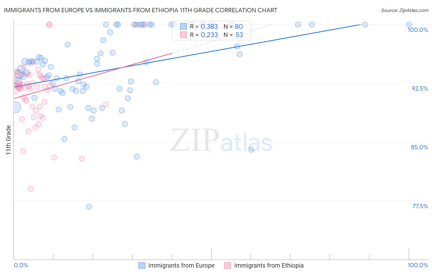 Immigrants from Europe vs Immigrants from Ethiopia 11th Grade