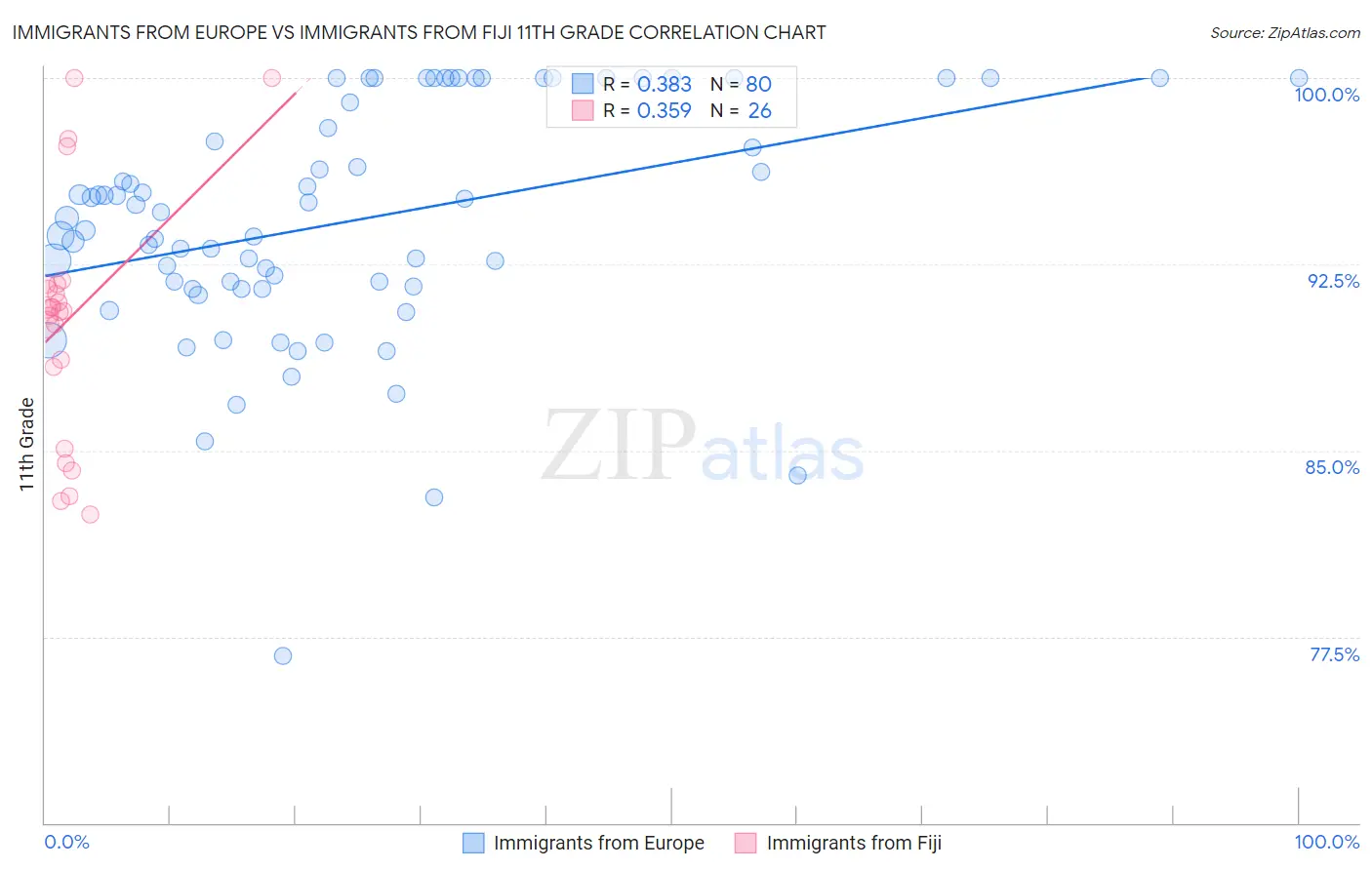 Immigrants from Europe vs Immigrants from Fiji 11th Grade