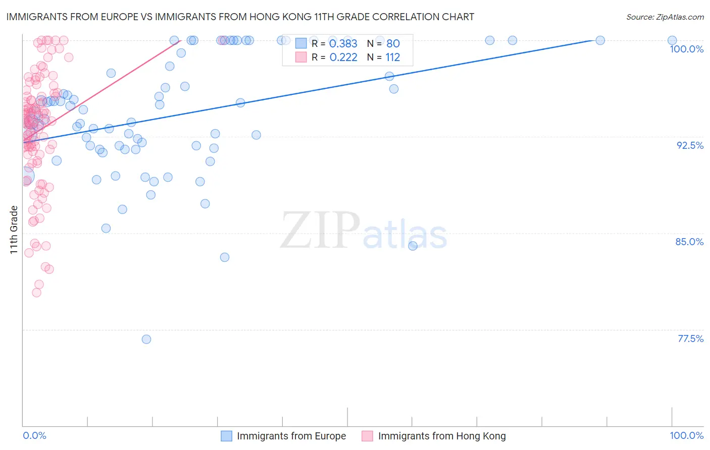 Immigrants from Europe vs Immigrants from Hong Kong 11th Grade