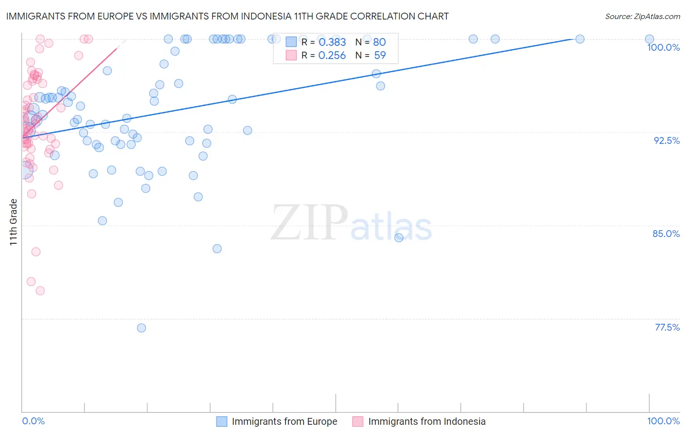 Immigrants from Europe vs Immigrants from Indonesia 11th Grade