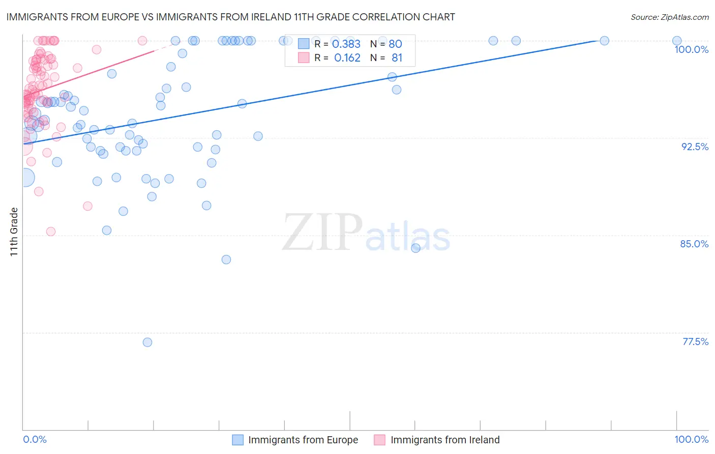 Immigrants from Europe vs Immigrants from Ireland 11th Grade