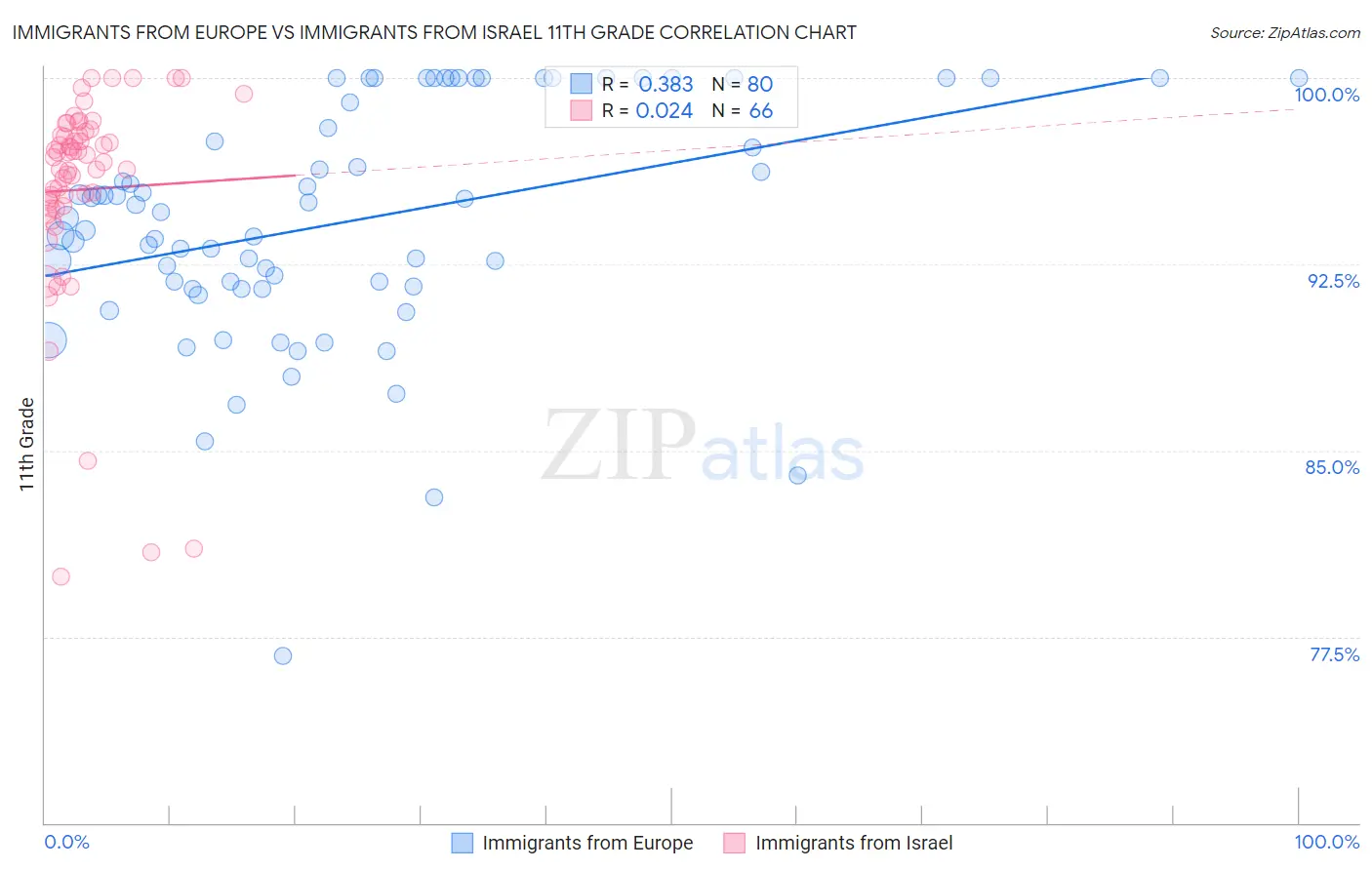 Immigrants from Europe vs Immigrants from Israel 11th Grade