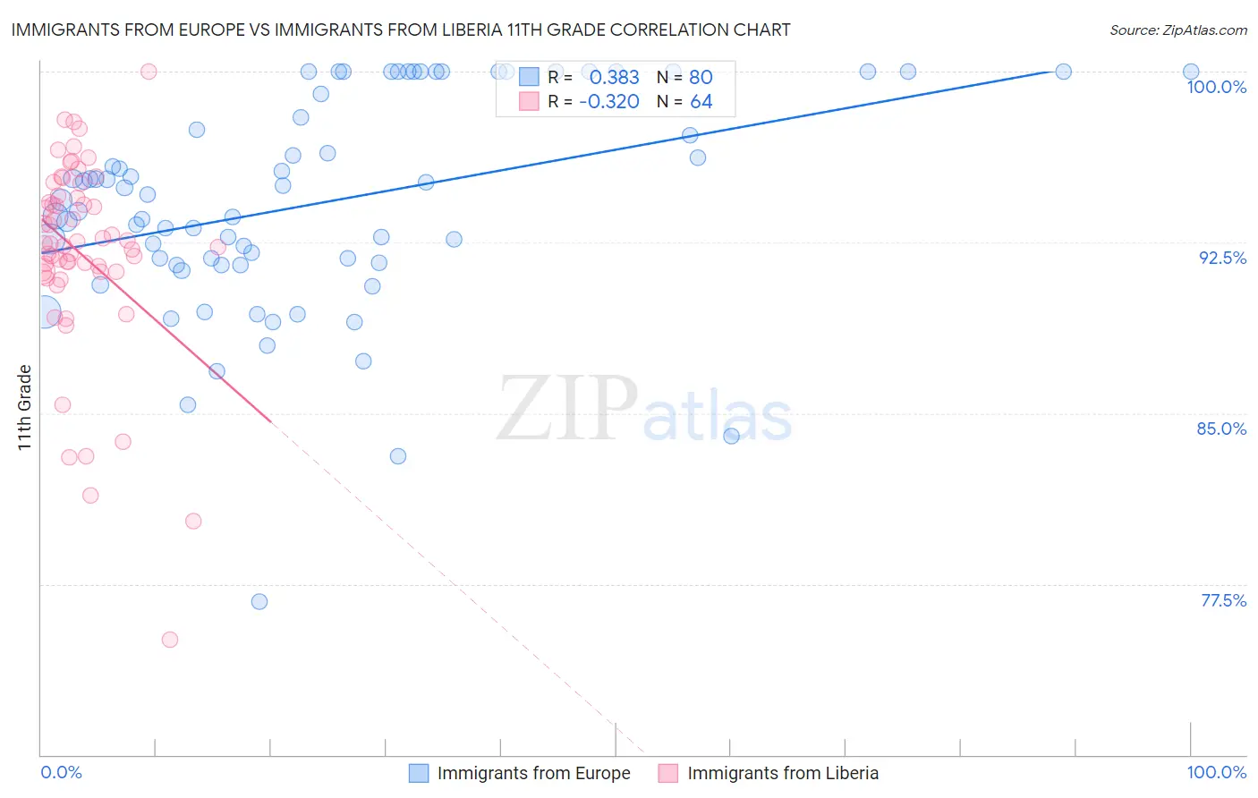Immigrants from Europe vs Immigrants from Liberia 11th Grade