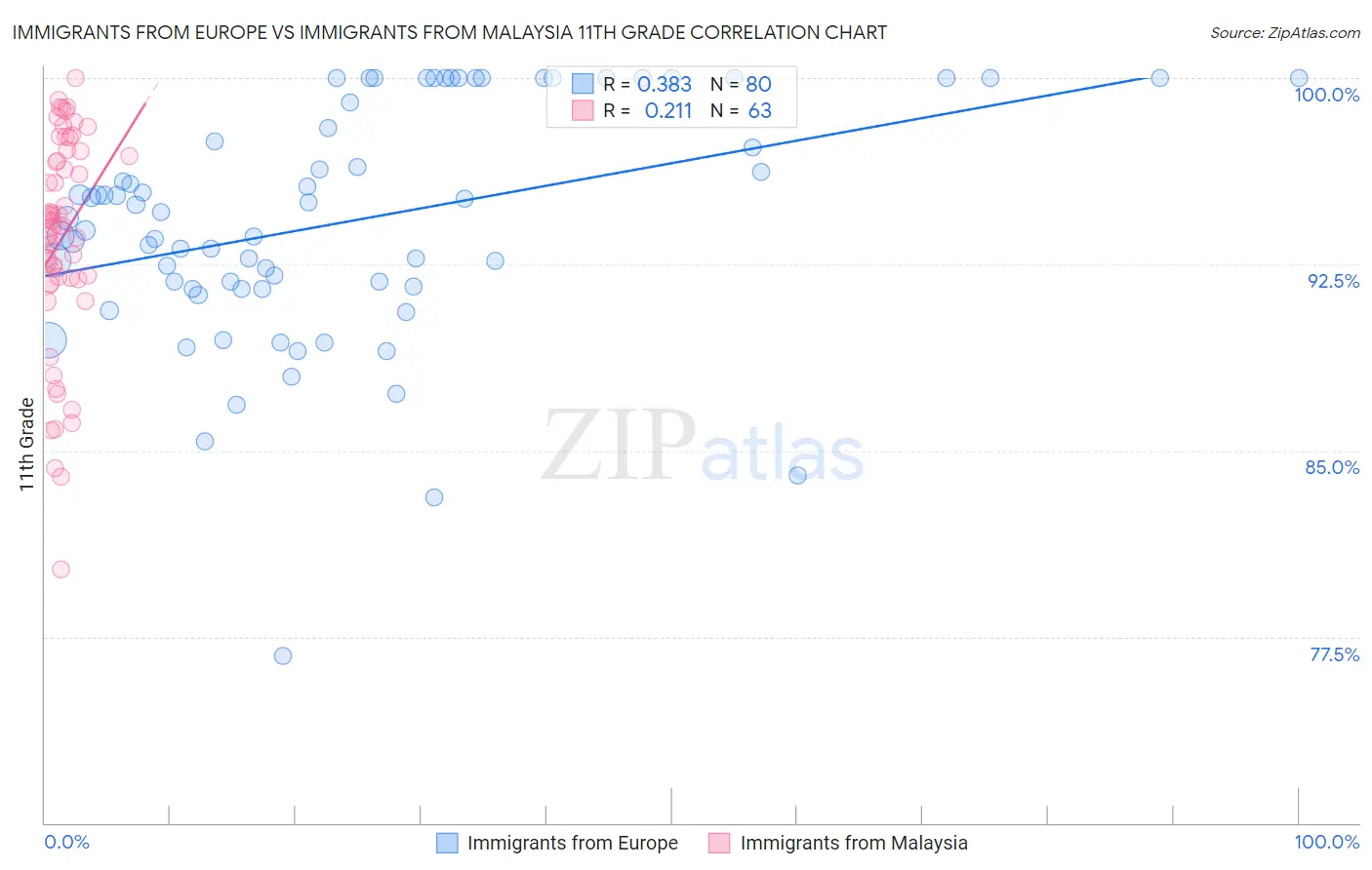 Immigrants from Europe vs Immigrants from Malaysia 11th Grade