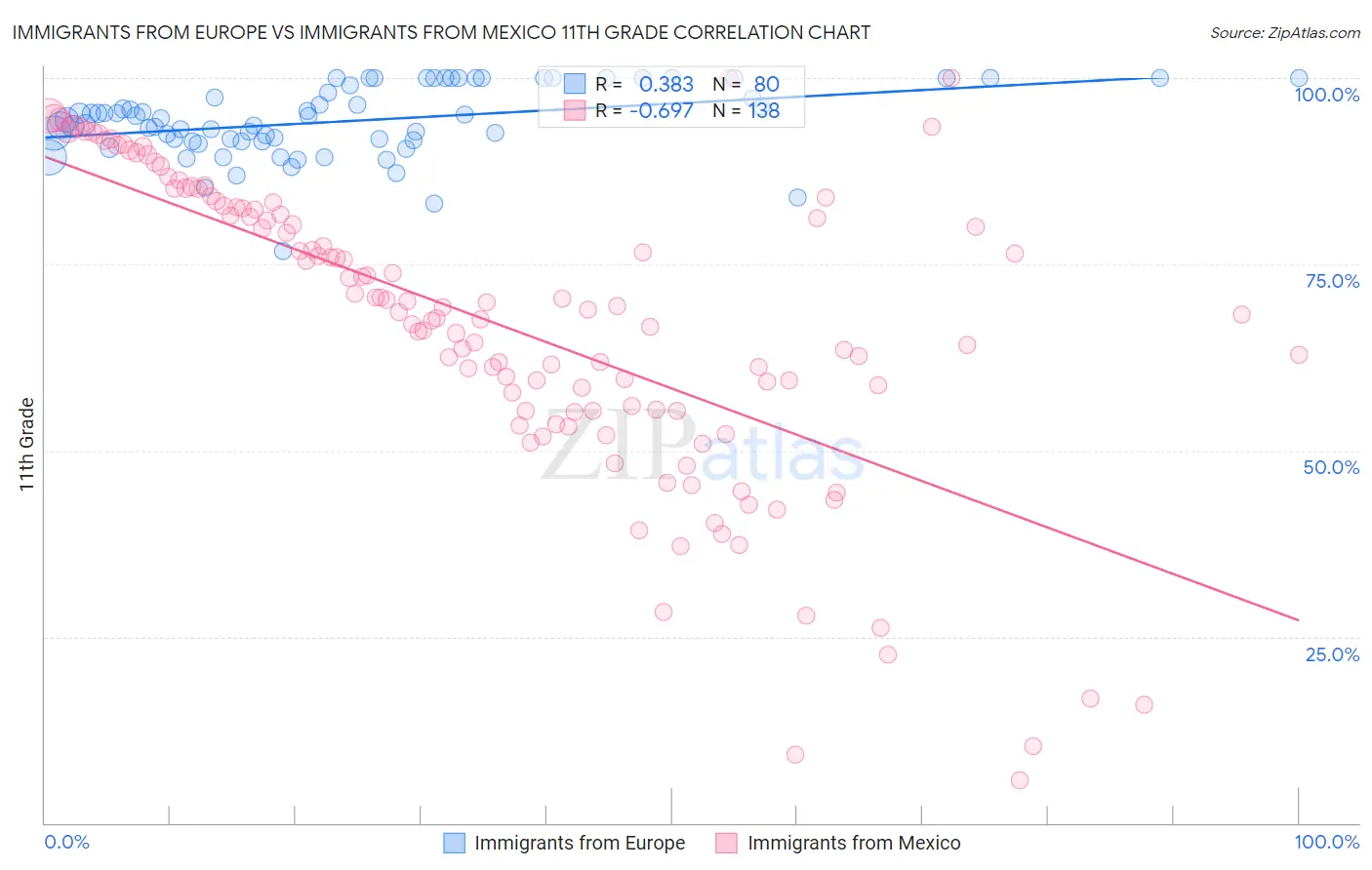 Immigrants from Europe vs Immigrants from Mexico 11th Grade