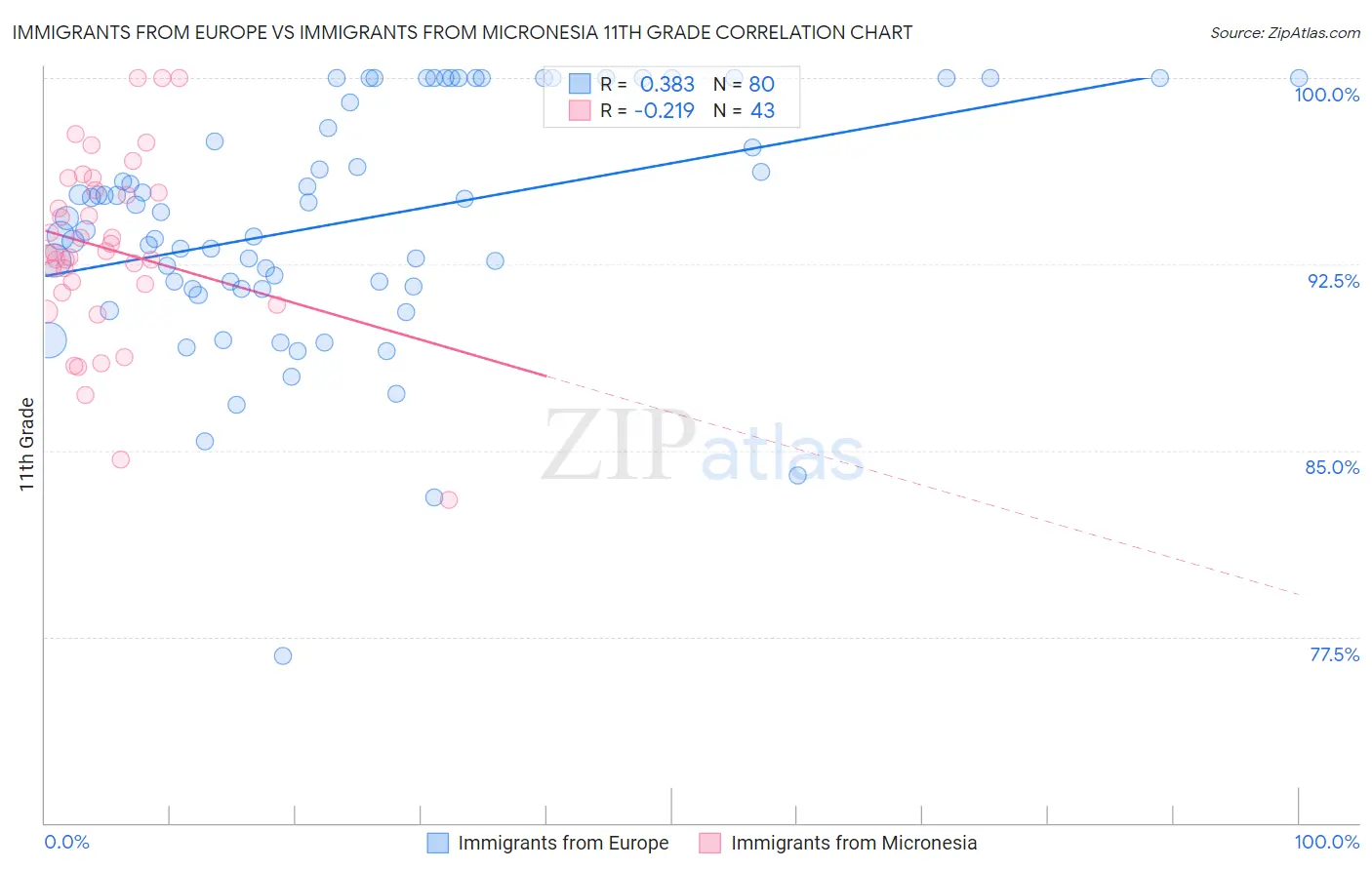 Immigrants from Europe vs Immigrants from Micronesia 11th Grade