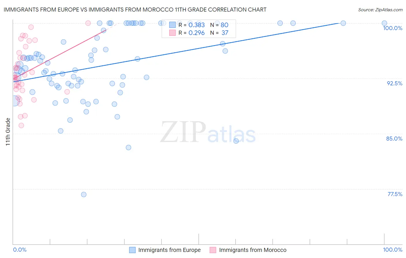 Immigrants from Europe vs Immigrants from Morocco 11th Grade