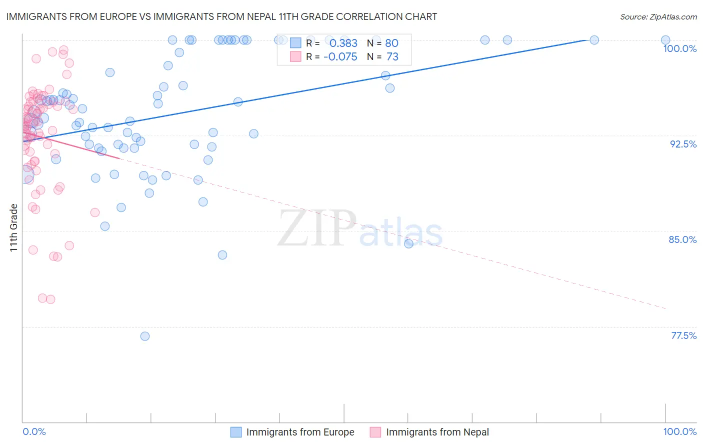 Immigrants from Europe vs Immigrants from Nepal 11th Grade