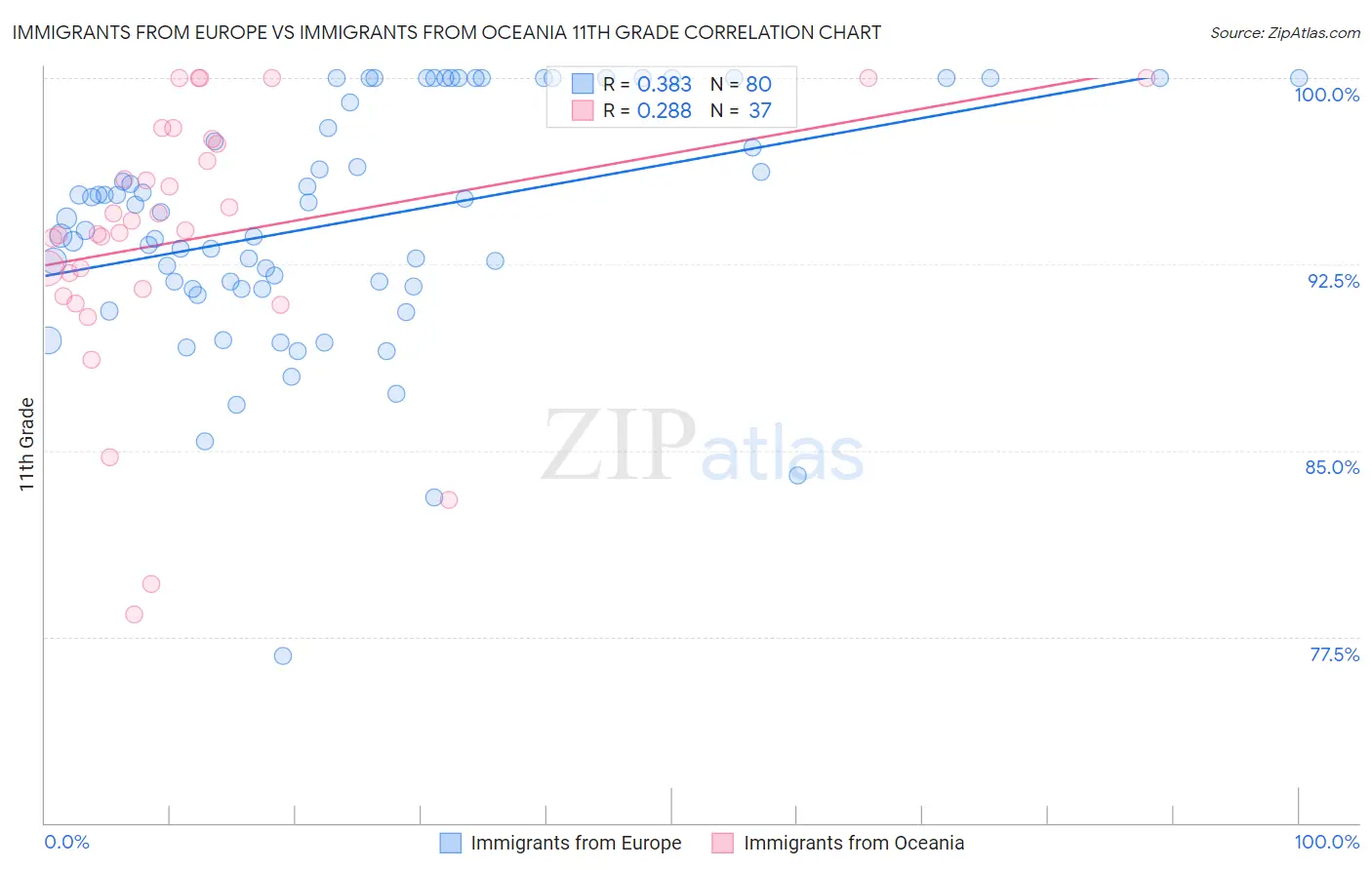 Immigrants from Europe vs Immigrants from Oceania 11th Grade