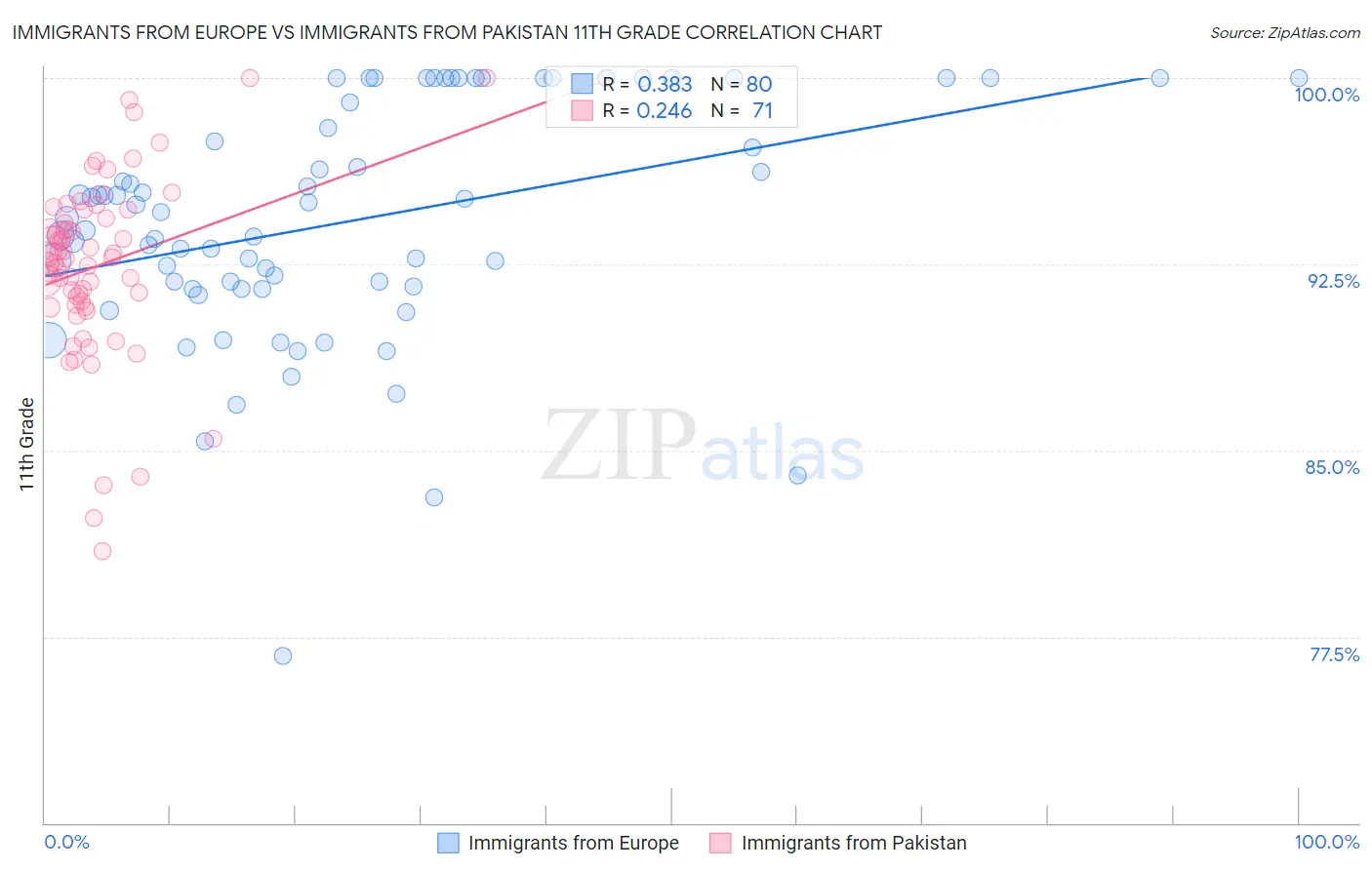 Immigrants from Europe vs Immigrants from Pakistan 11th Grade