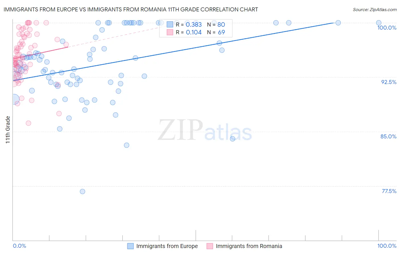 Immigrants from Europe vs Immigrants from Romania 11th Grade