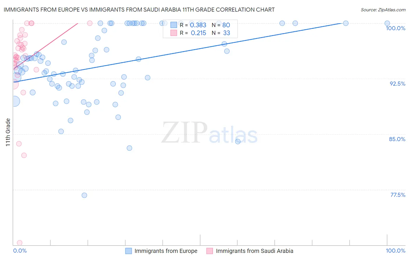 Immigrants from Europe vs Immigrants from Saudi Arabia 11th Grade