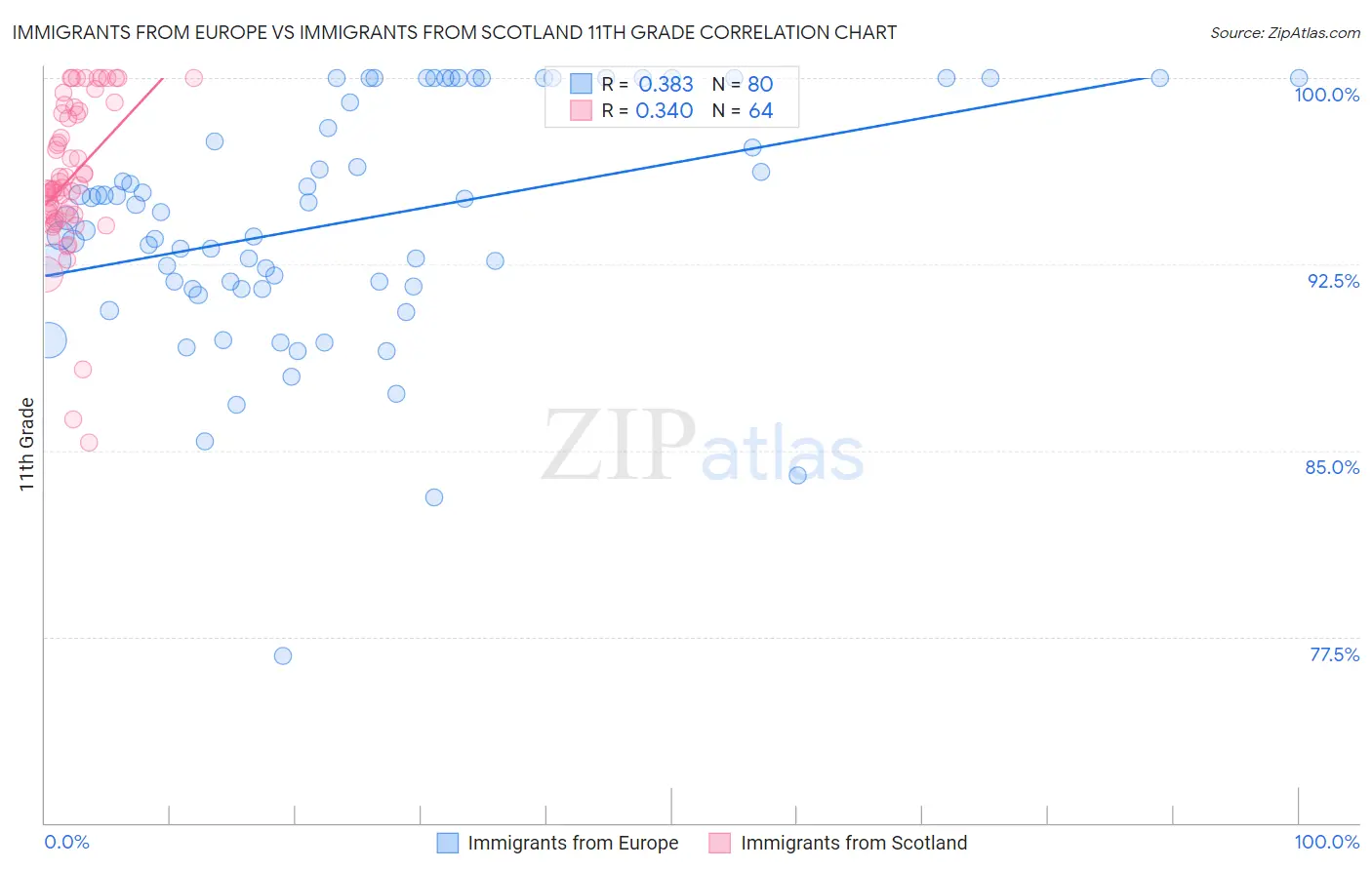 Immigrants from Europe vs Immigrants from Scotland 11th Grade