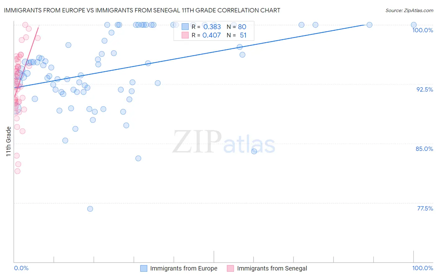 Immigrants from Europe vs Immigrants from Senegal 11th Grade