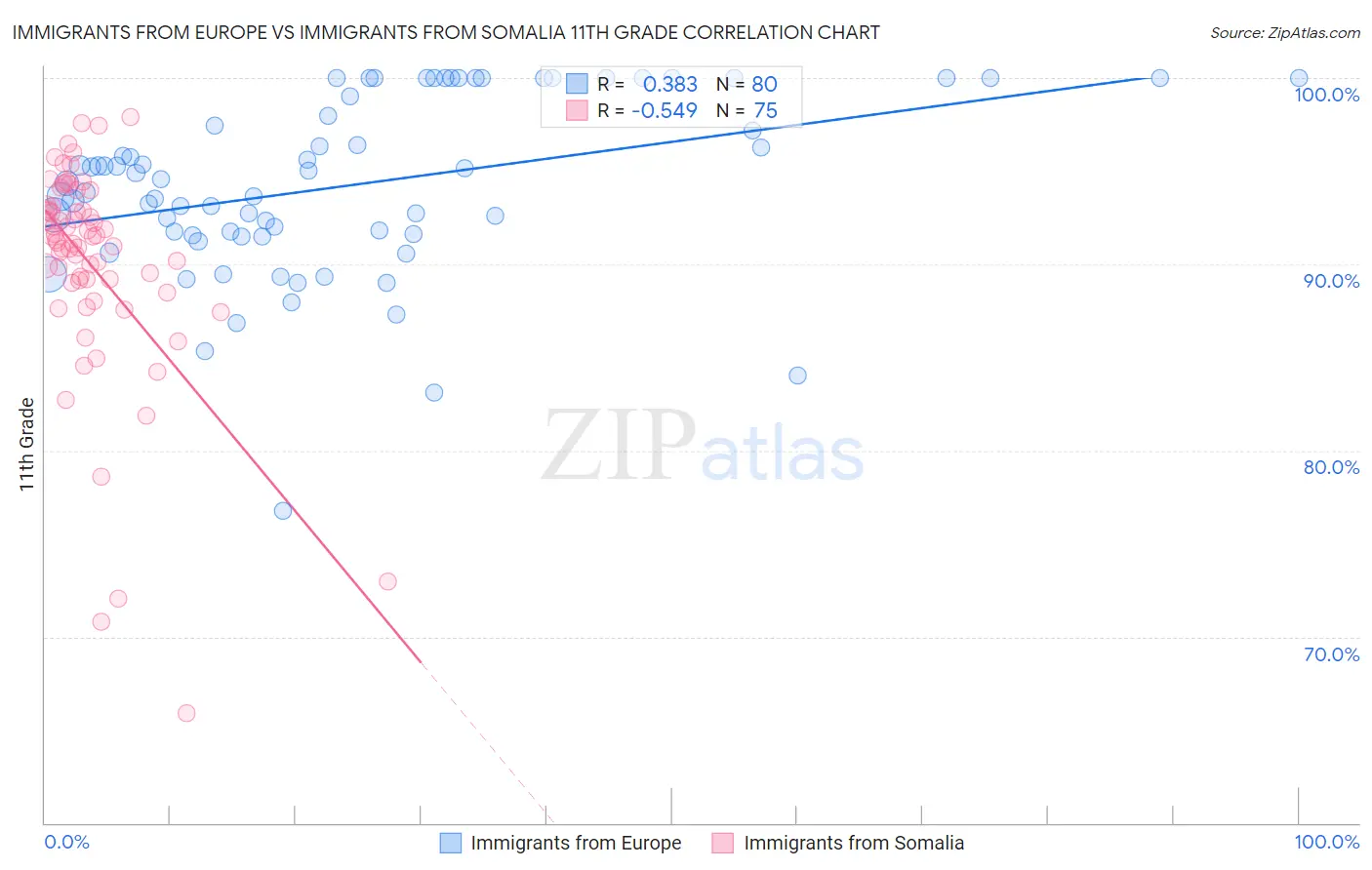 Immigrants from Europe vs Immigrants from Somalia 11th Grade
