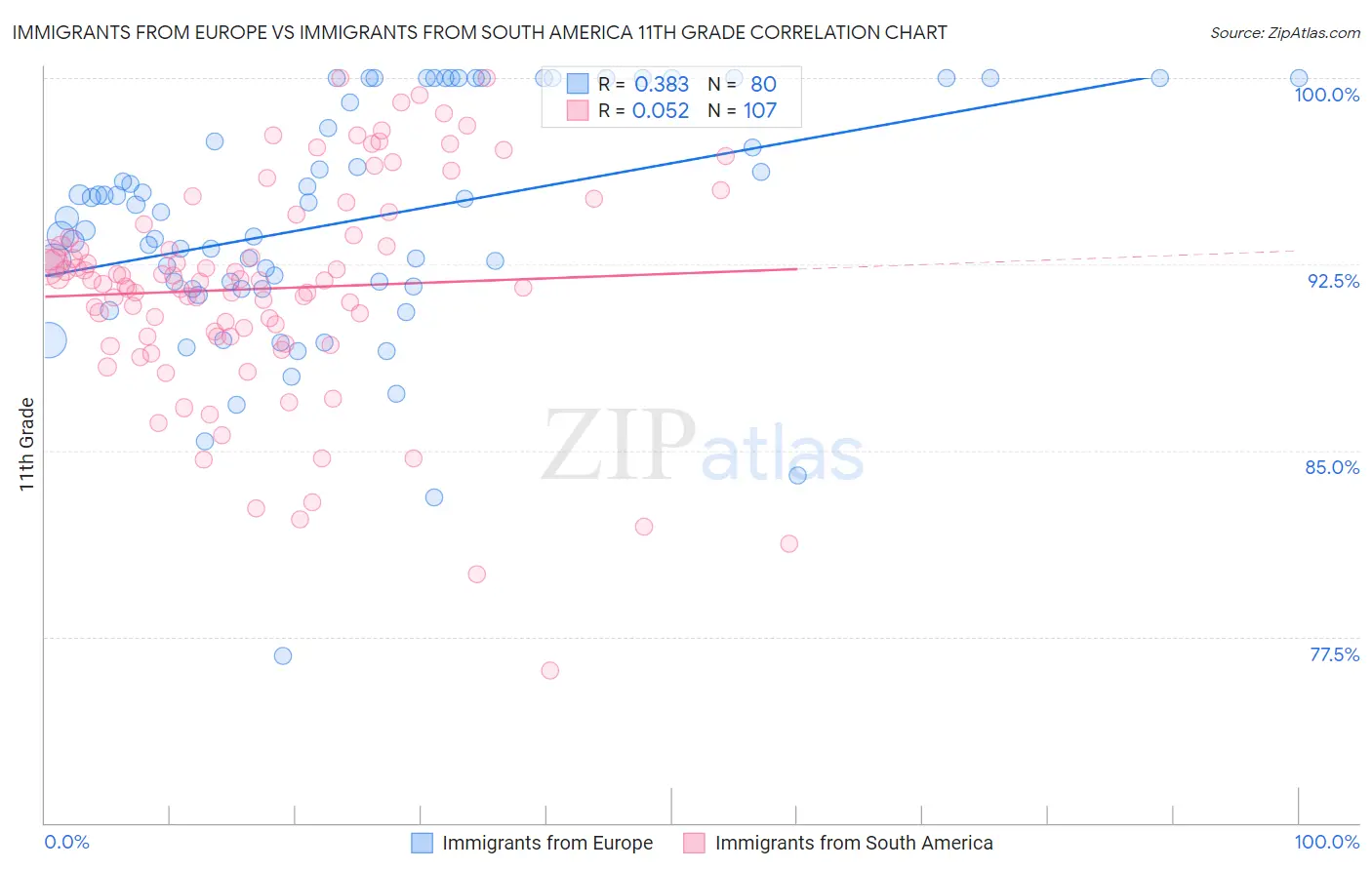 Immigrants from Europe vs Immigrants from South America 11th Grade