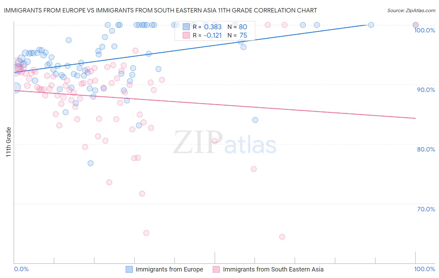 Immigrants from Europe vs Immigrants from South Eastern Asia 11th Grade