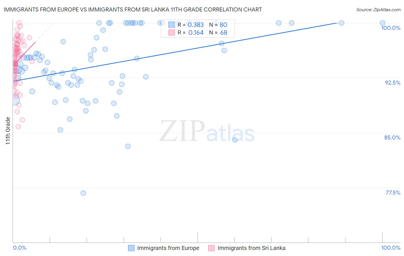 Immigrants from Europe vs Immigrants from Sri Lanka 11th Grade