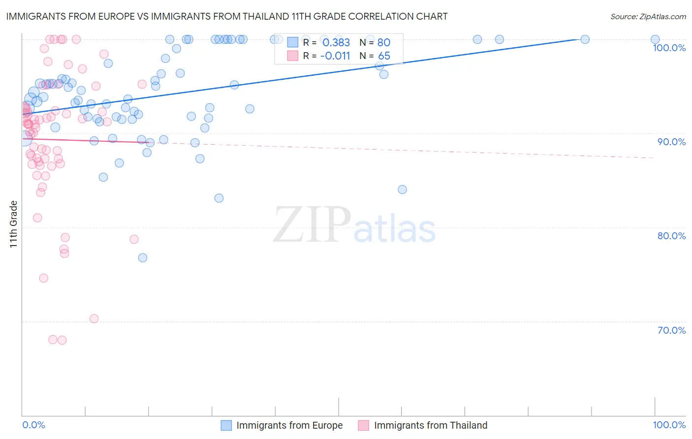 Immigrants from Europe vs Immigrants from Thailand 11th Grade