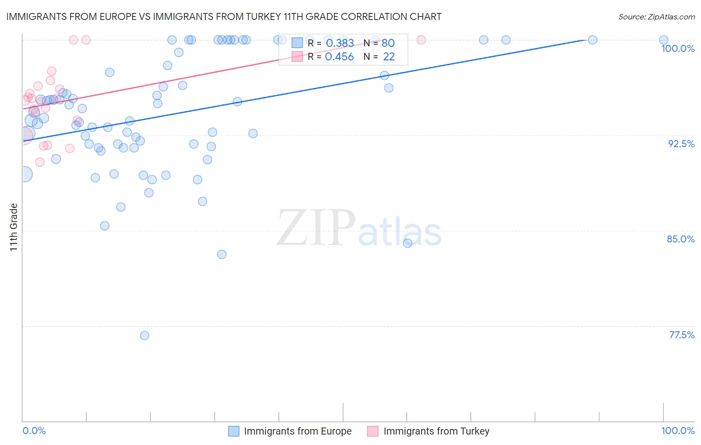 Immigrants from Europe vs Immigrants from Turkey 11th Grade