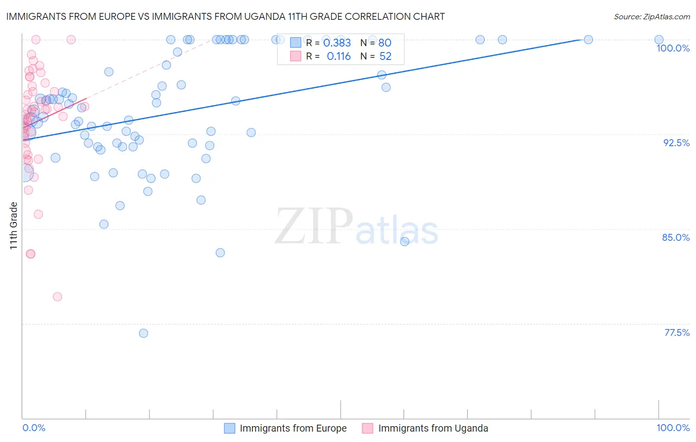 Immigrants from Europe vs Immigrants from Uganda 11th Grade