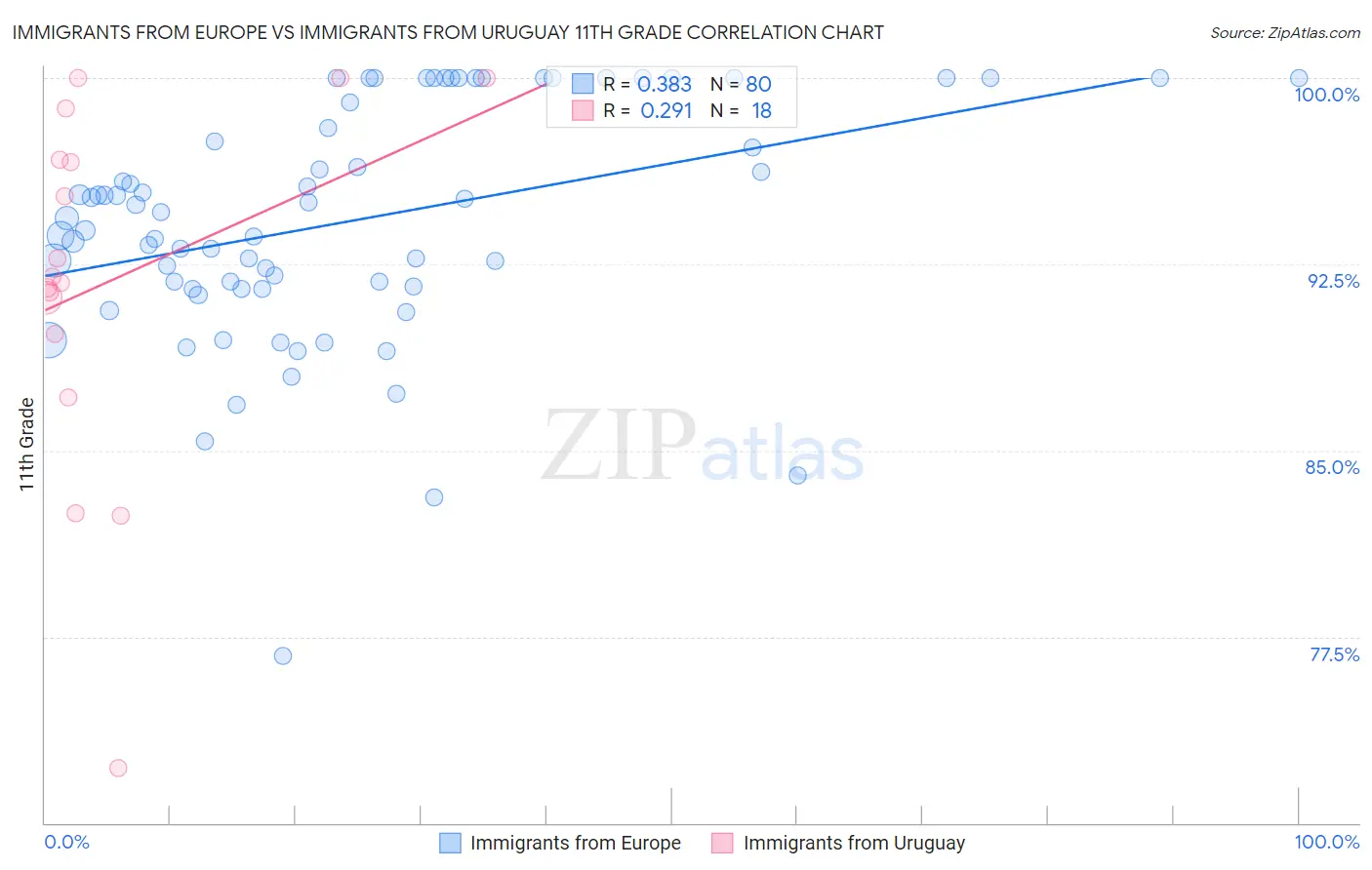 Immigrants from Europe vs Immigrants from Uruguay 11th Grade