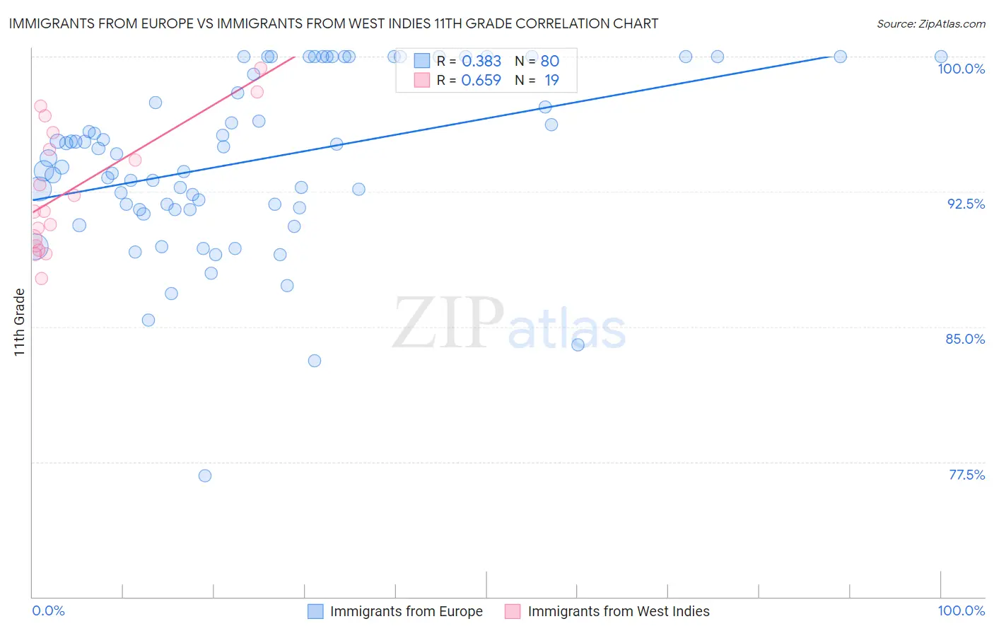 Immigrants from Europe vs Immigrants from West Indies 11th Grade