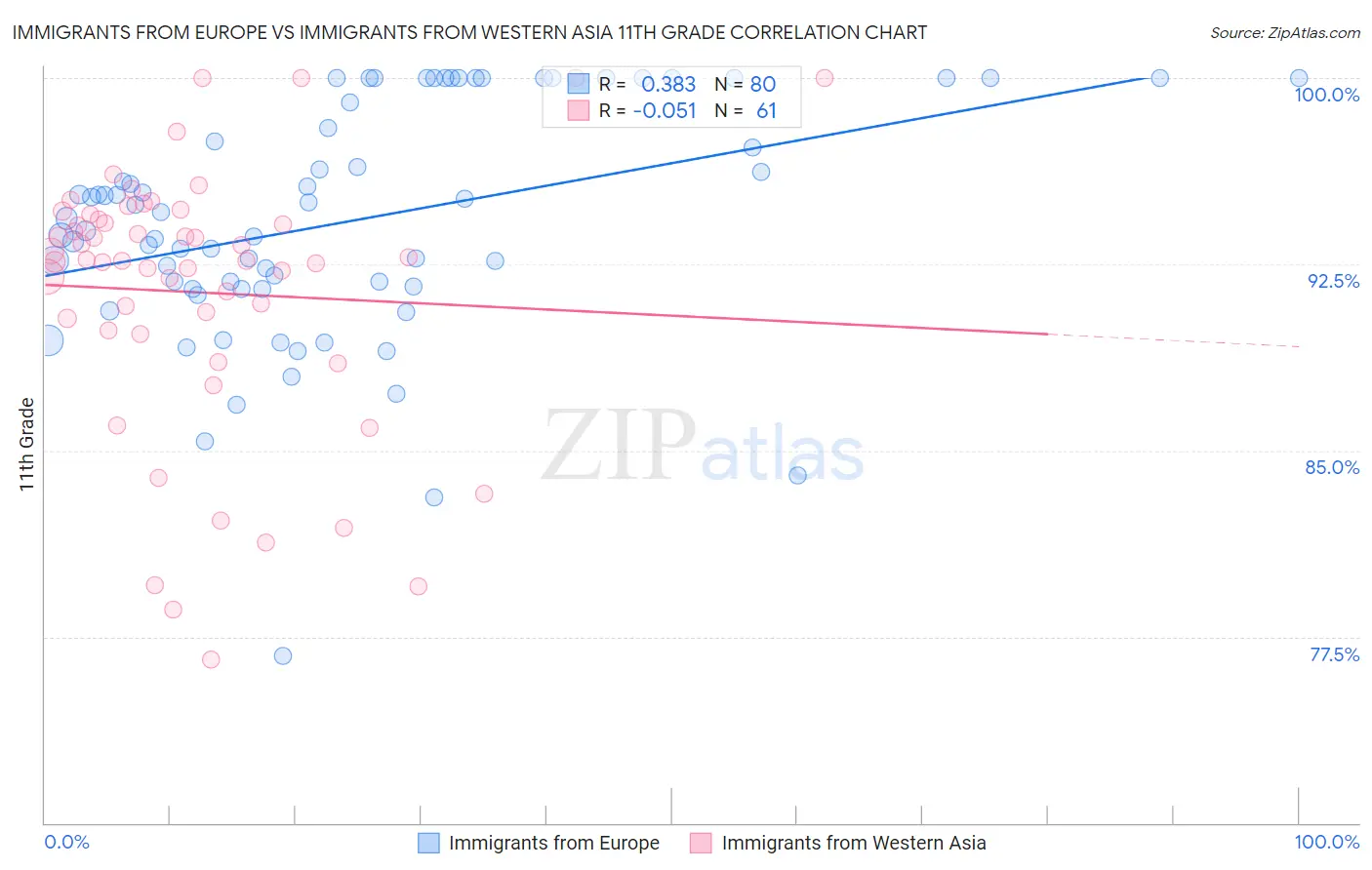 Immigrants from Europe vs Immigrants from Western Asia 11th Grade