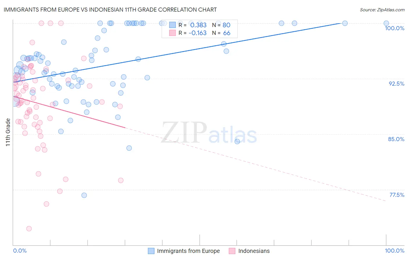 Immigrants from Europe vs Indonesian 11th Grade