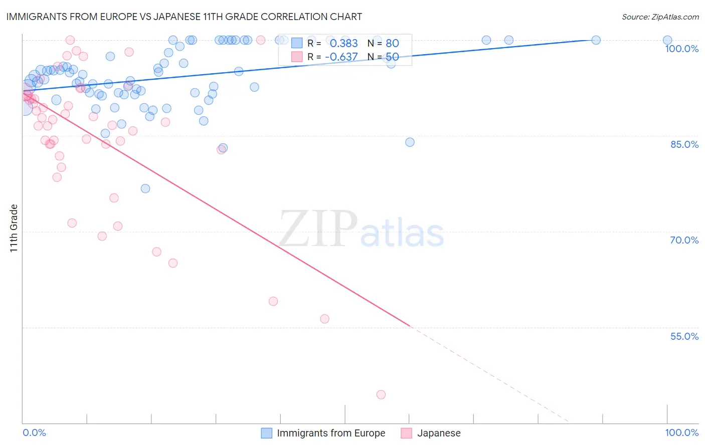 Immigrants from Europe vs Japanese 11th Grade