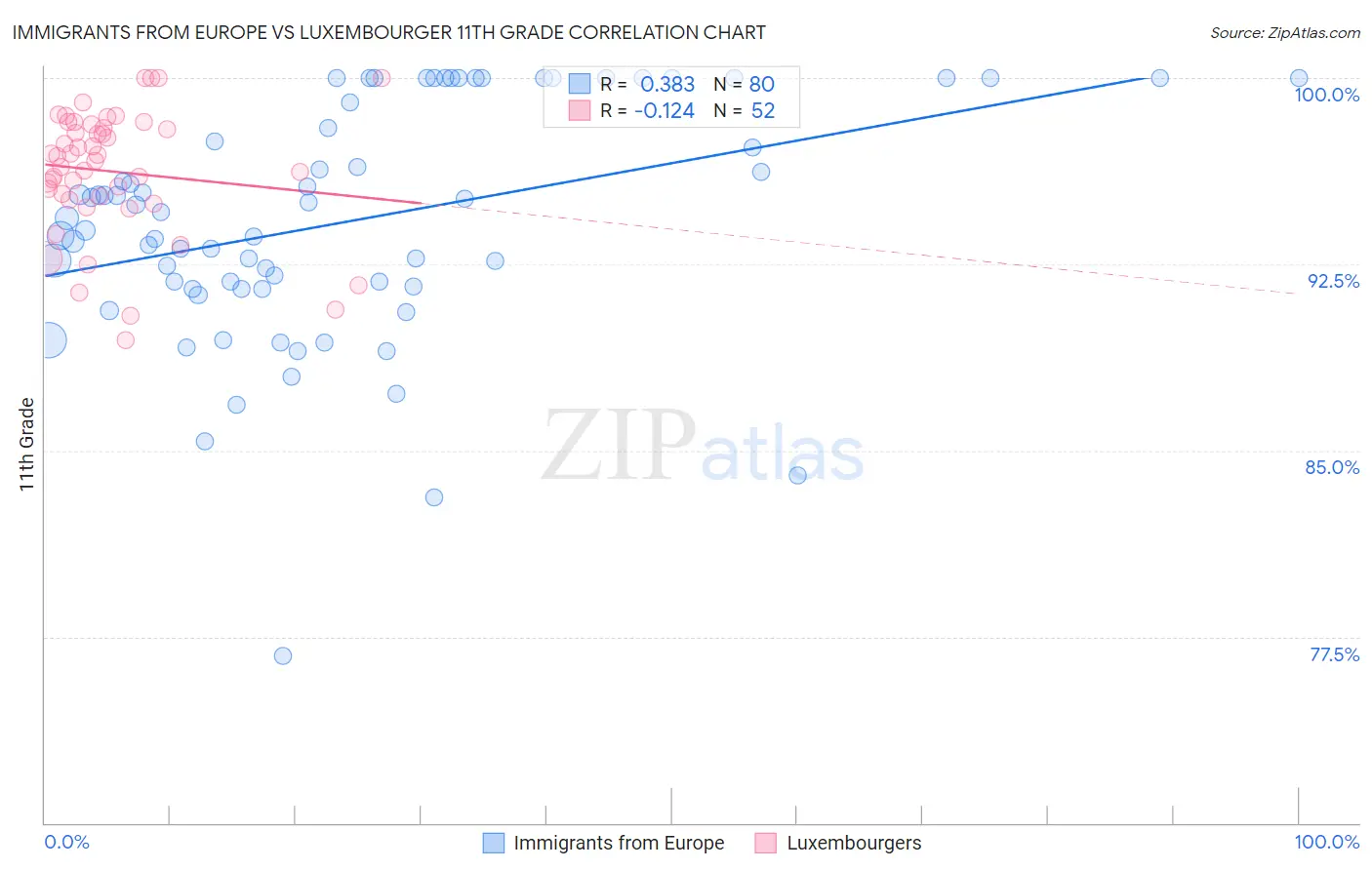 Immigrants from Europe vs Luxembourger 11th Grade