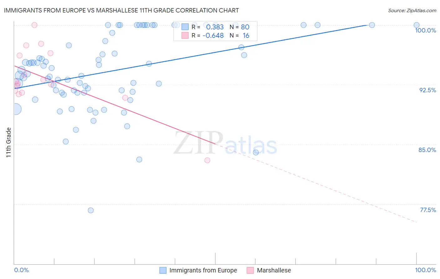 Immigrants from Europe vs Marshallese 11th Grade