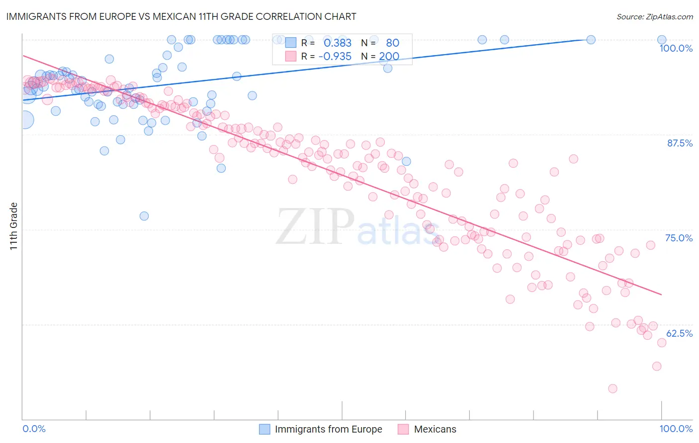 Immigrants from Europe vs Mexican 11th Grade