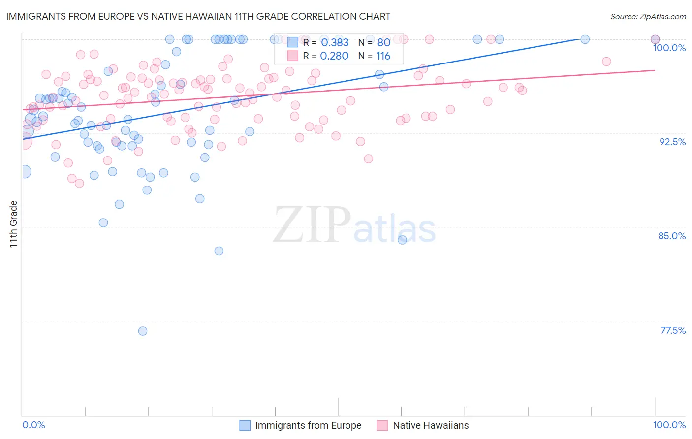 Immigrants from Europe vs Native Hawaiian 11th Grade