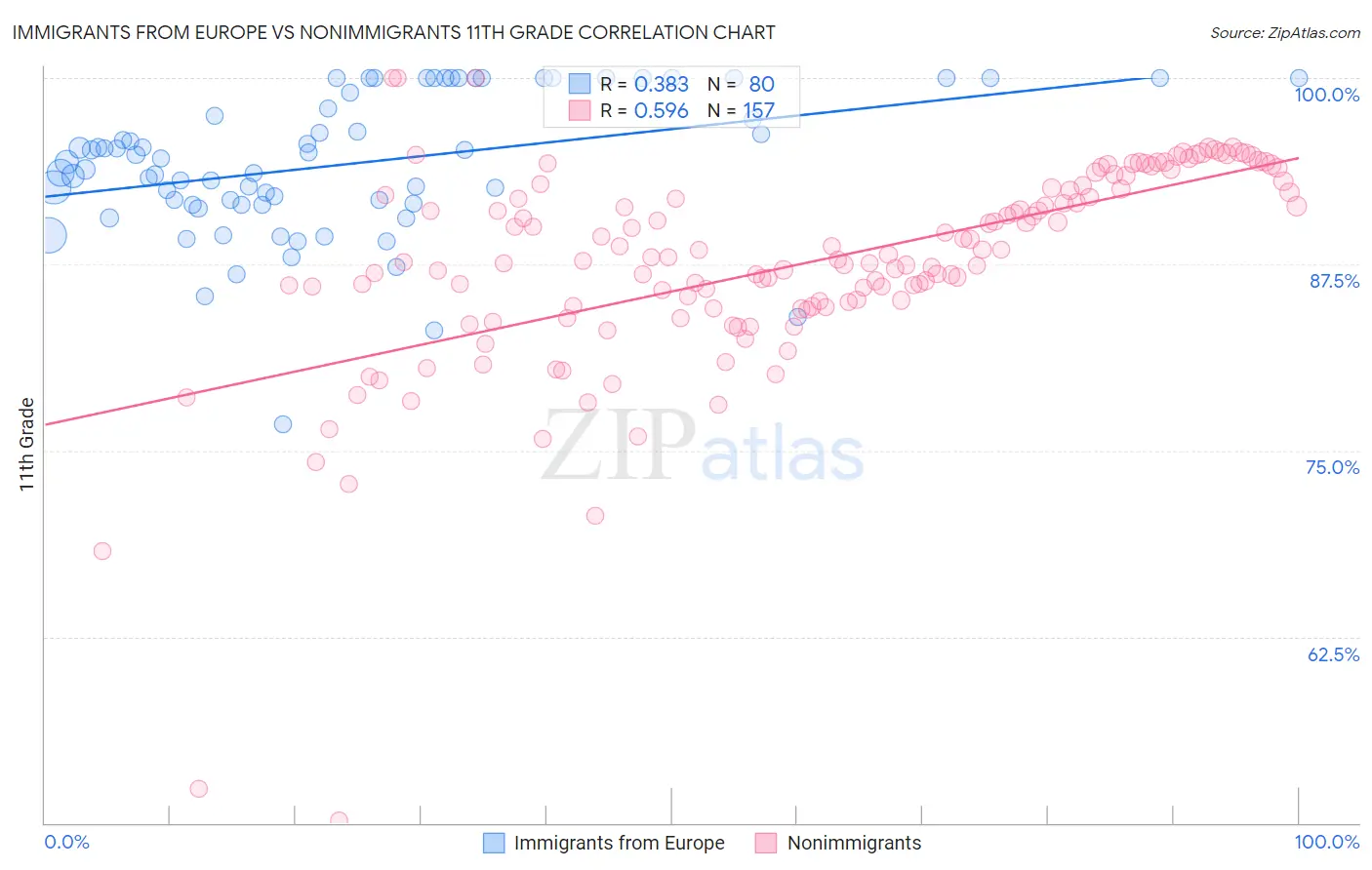 Immigrants from Europe vs Nonimmigrants 11th Grade