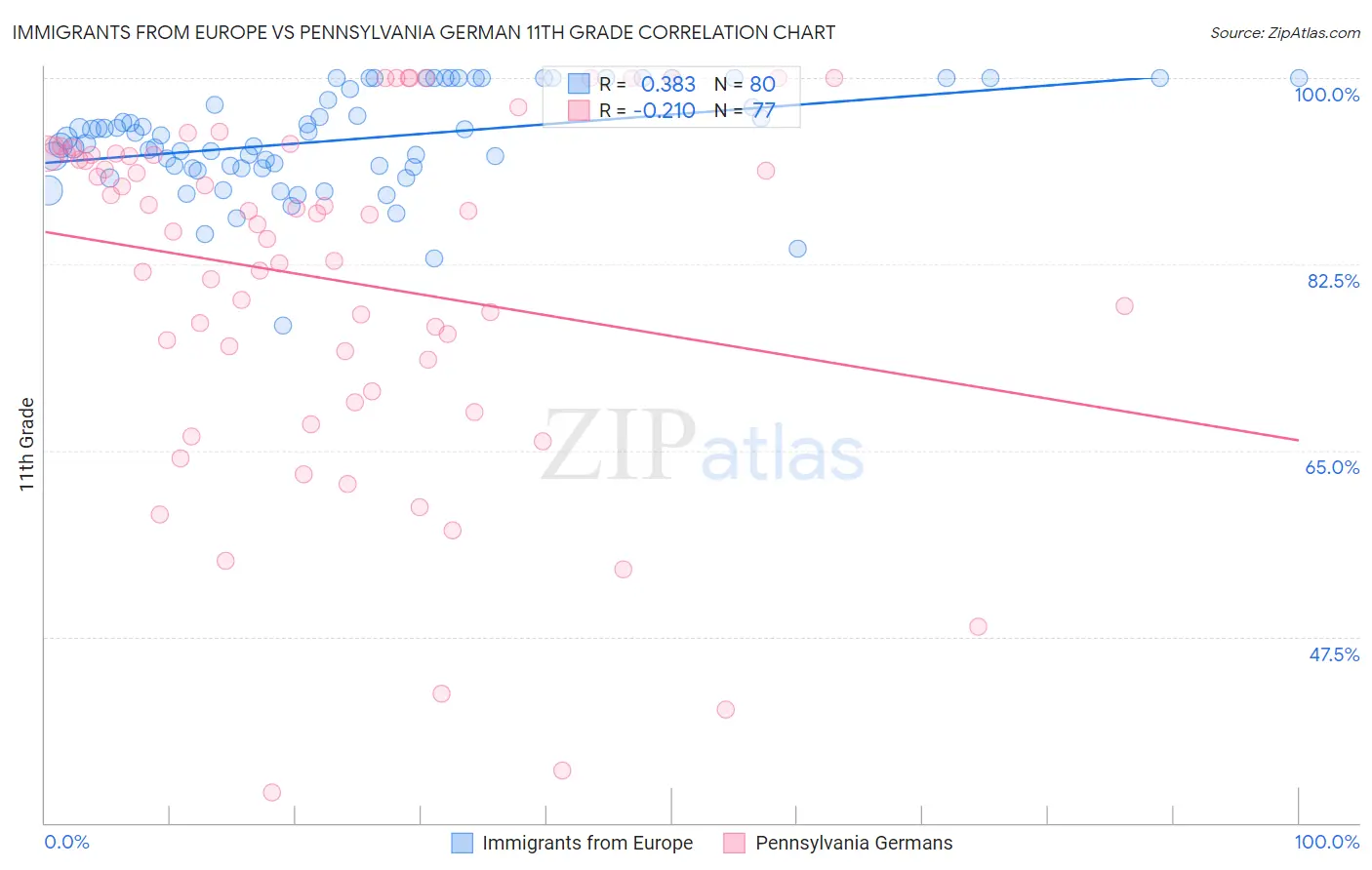 Immigrants from Europe vs Pennsylvania German 11th Grade