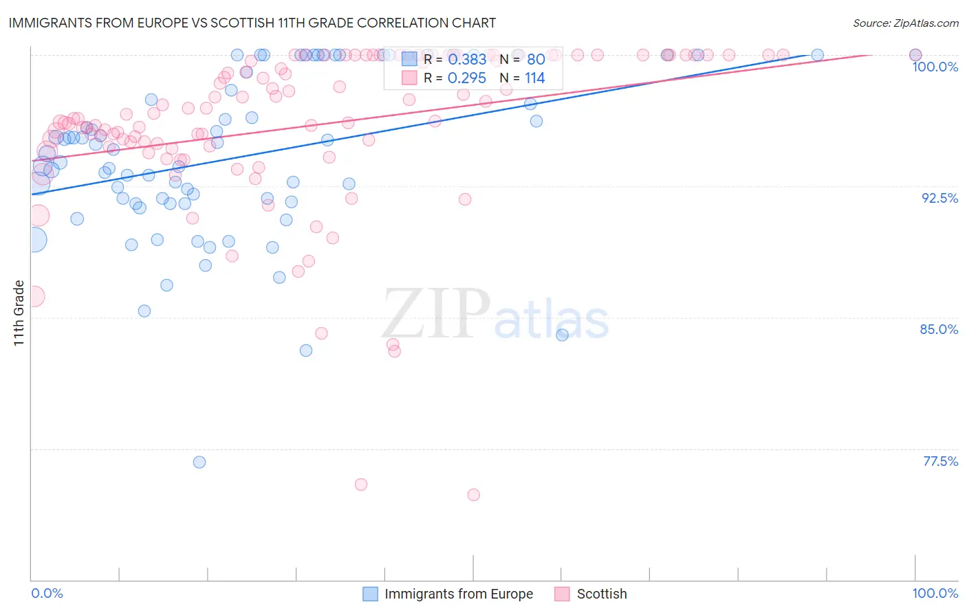 Immigrants from Europe vs Scottish 11th Grade