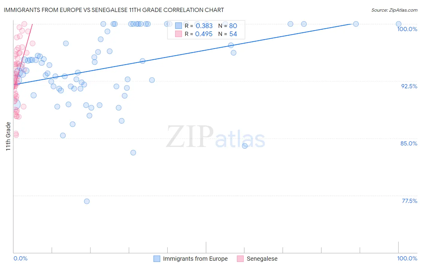 Immigrants from Europe vs Senegalese 11th Grade