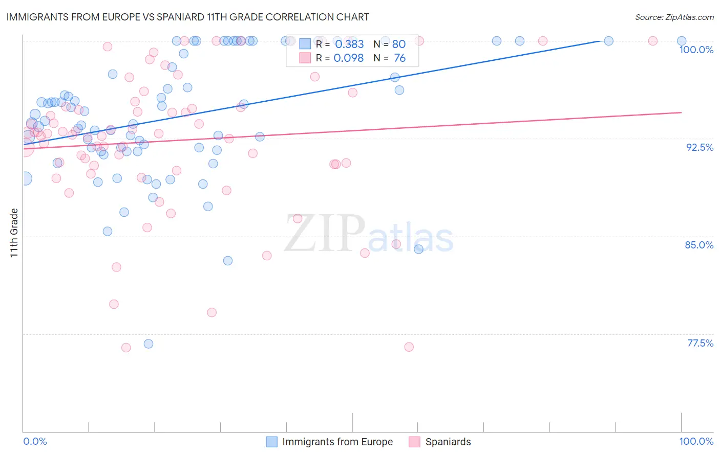 Immigrants from Europe vs Spaniard 11th Grade