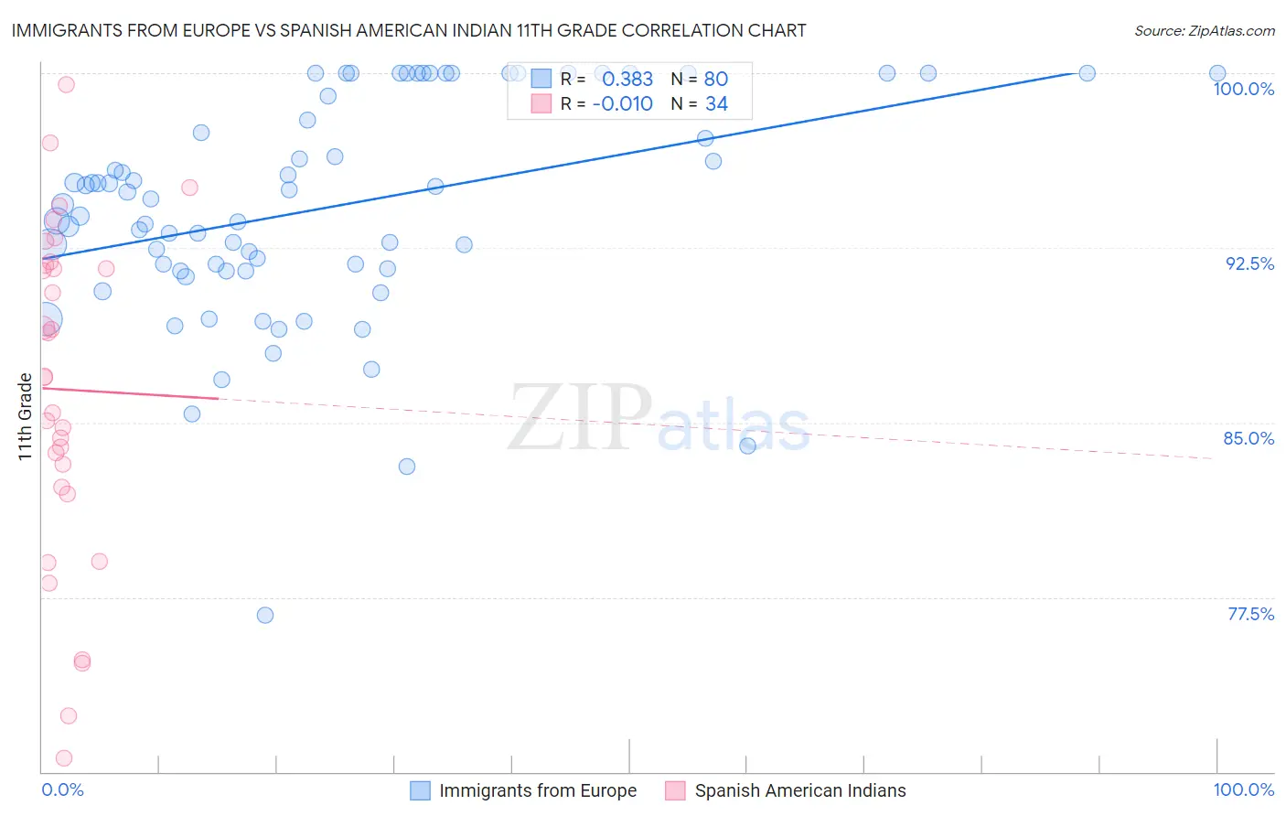 Immigrants from Europe vs Spanish American Indian 11th Grade