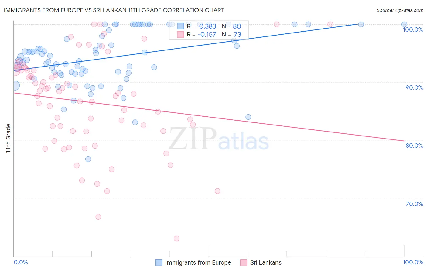 Immigrants from Europe vs Sri Lankan 11th Grade