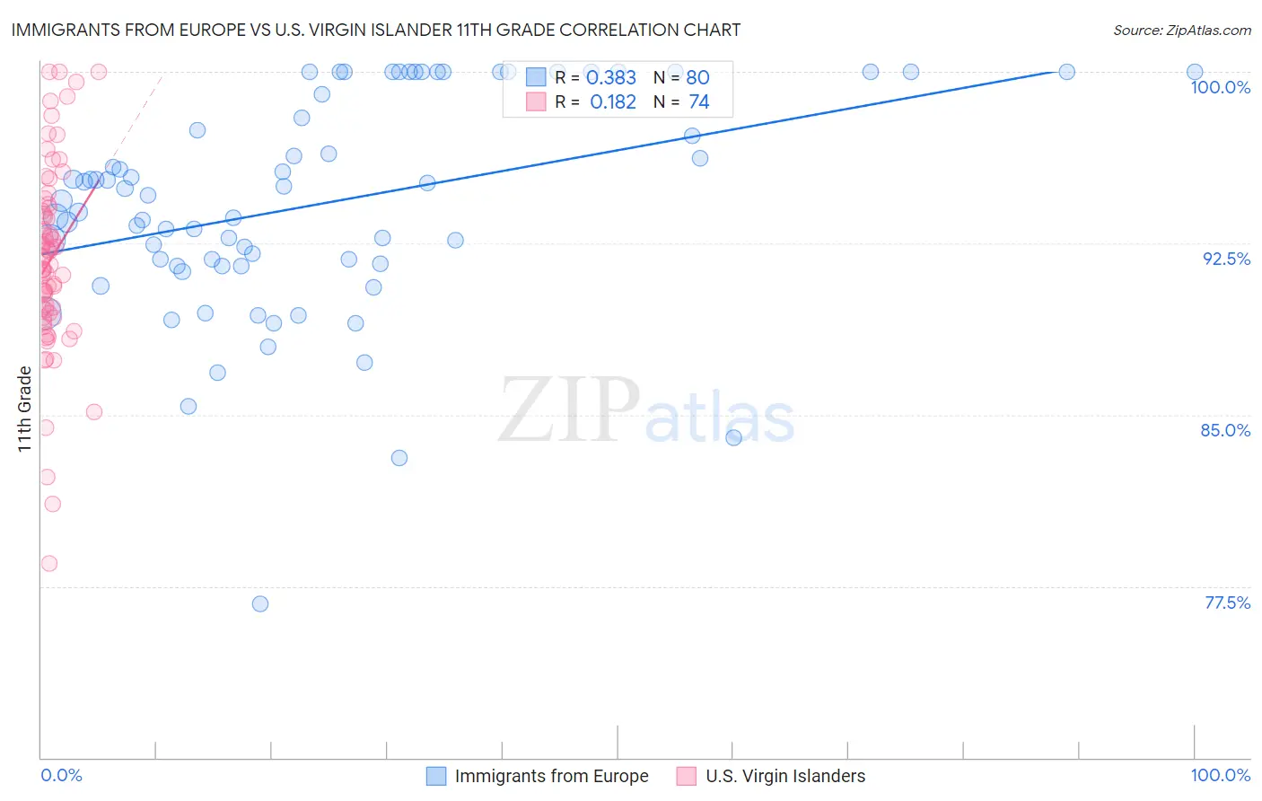 Immigrants from Europe vs U.S. Virgin Islander 11th Grade