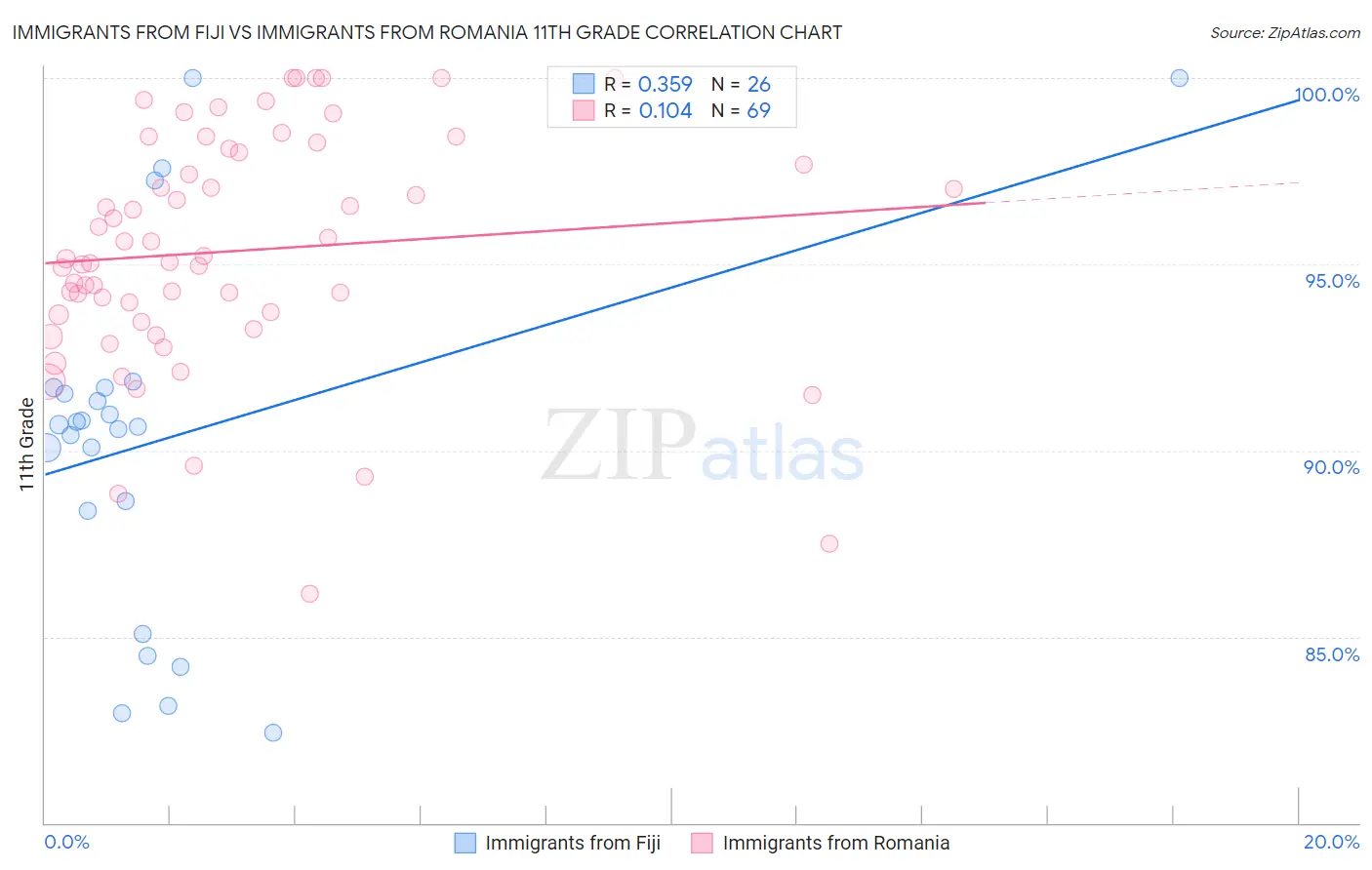 Immigrants from Fiji vs Immigrants from Romania 11th Grade