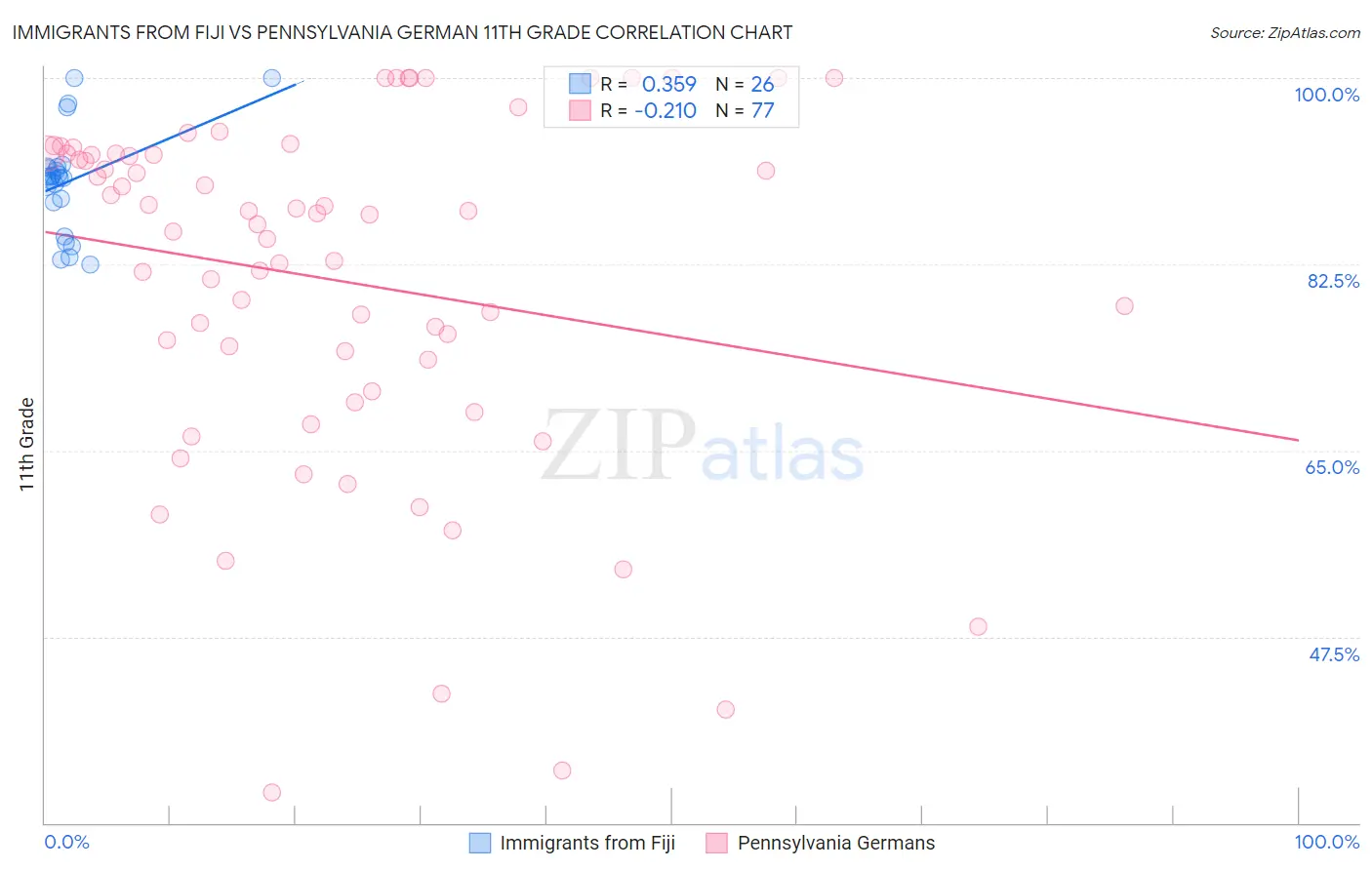 Immigrants from Fiji vs Pennsylvania German 11th Grade